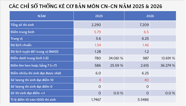 Bộ GD&ĐT c&ocirc;ng bố phổ điểm c&aacute;c m&ocirc;n thi tốt nghiệp THPT 2026 - Ảnh 35.