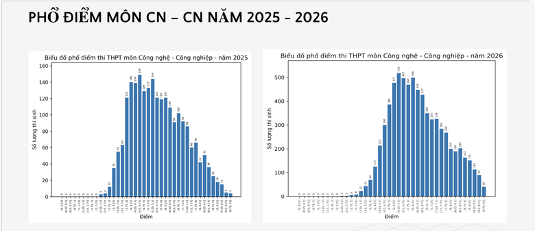 Bộ GD&ĐT c&ocirc;ng bố phổ điểm c&aacute;c m&ocirc;n thi tốt nghiệp THPT 2026 - Ảnh 36.
