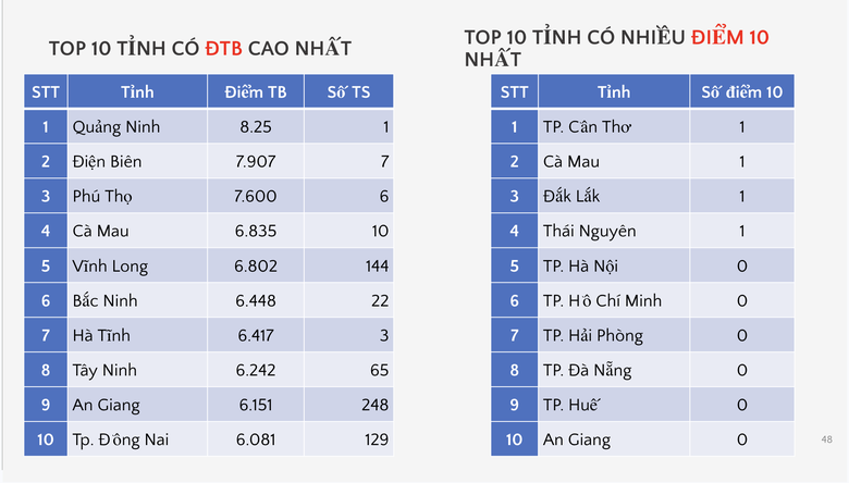 Bộ GD&ĐT c&ocirc;ng bố phổ điểm c&aacute;c m&ocirc;n thi tốt nghiệp THPT 2026 - Ảnh 37.