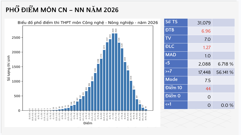 Bộ GD&ĐT c&ocirc;ng bố phổ điểm c&aacute;c m&ocirc;n thi tốt nghiệp THPT 2026 - Ảnh 38.