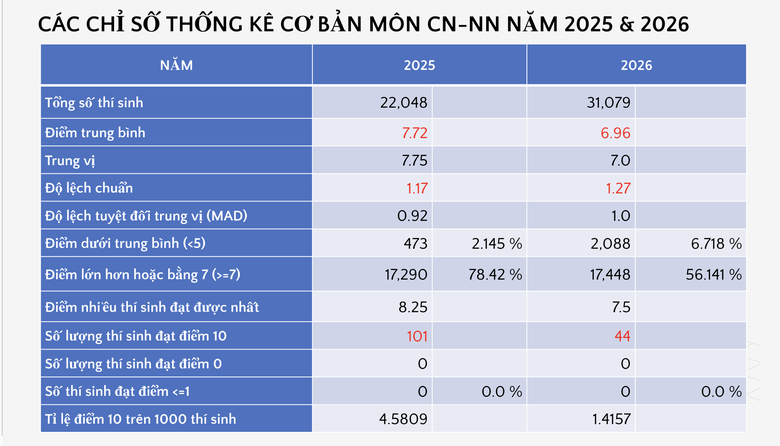 Bộ GD&ĐT c&ocirc;ng bố phổ điểm c&aacute;c m&ocirc;n thi tốt nghiệp THPT 2026 - Ảnh 39.
