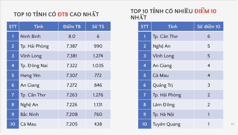 Bộ GD&ĐT c&ocirc;ng bố phổ điểm c&aacute;c m&ocirc;n thi tốt nghiệp THPT 2026 - Ảnh 41.