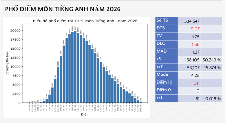 Bộ GD&ĐT c&ocirc;ng bố phổ điểm c&aacute;c m&ocirc;n thi tốt nghiệp THPT 2026 - Ảnh 47.