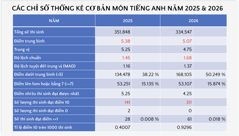 Bộ GD&ĐT c&ocirc;ng bố phổ điểm c&aacute;c m&ocirc;n thi tốt nghiệp THPT 2026 - Ảnh 48.