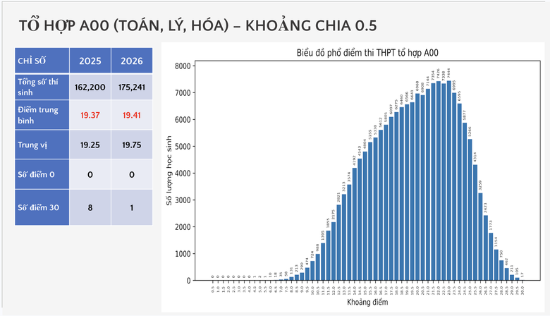 Bộ GD&ĐT c&ocirc;ng bố phổ điểm c&aacute;c m&ocirc;n thi tốt nghiệp THPT 2026 - Ảnh 52.