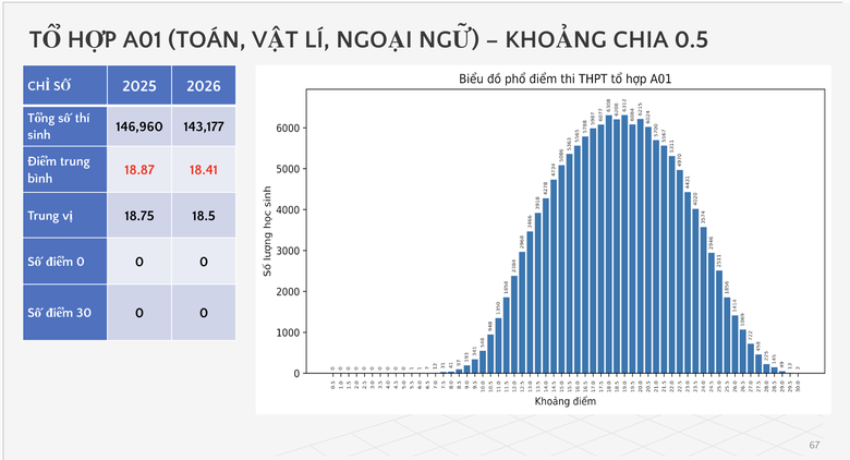 Bộ GD&ĐT c&ocirc;ng bố phổ điểm c&aacute;c m&ocirc;n thi tốt nghiệp THPT 2026 - Ảnh 53.