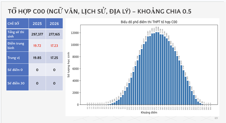 Bộ GD&ĐT c&ocirc;ng bố phổ điểm c&aacute;c m&ocirc;n thi tốt nghiệp THPT 2026 - Ảnh 55.