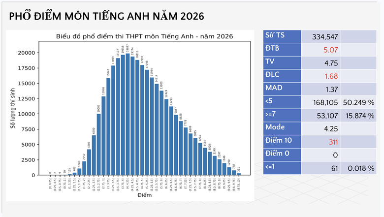 Bộ GD&ĐT c&ocirc;ng bố phổ điểm c&aacute;c m&ocirc;n thi tốt nghiệp THPT 2026 - Ảnh 44.