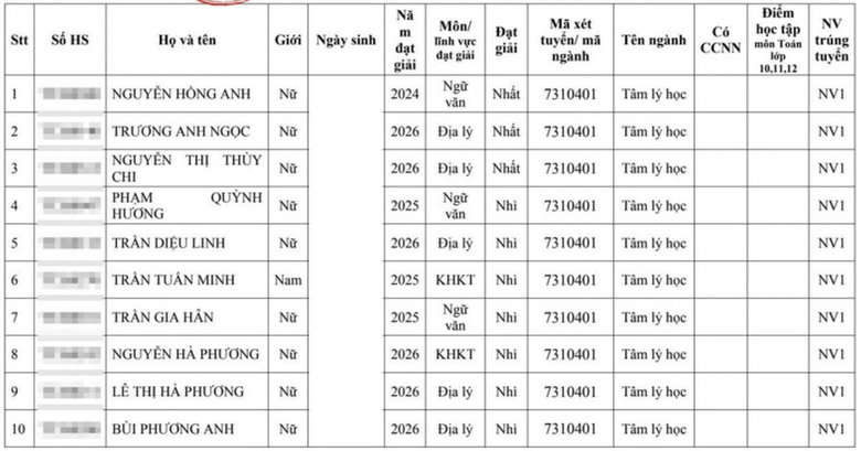 Hai đại học Y lớn tuyển thẳng hơn 300 th&iacute; sinh giải quốc gia, quốc tế - Ảnh 3.