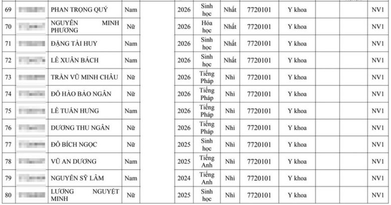 Hai đại học Y lớn tuyển thẳng hơn 300 th&iacute; sinh giải quốc gia, quốc tế - Ảnh 9.