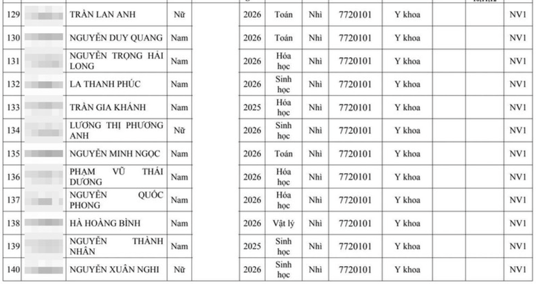 Hai đại học Y lớn tuyển thẳng hơn 300 th&iacute; sinh giải quốc gia, quốc tế - Ảnh 14.