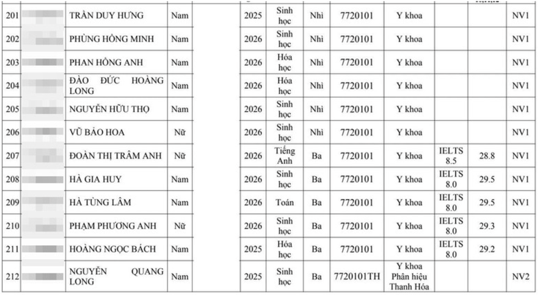 Hai đại học Y lớn tuyển thẳng hơn 300 th&iacute; sinh giải quốc gia, quốc tế - Ảnh 21.