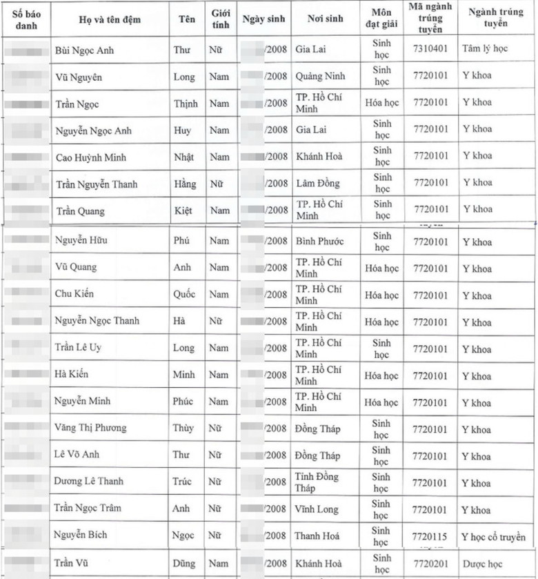 Hai đại học Y lớn tuyển thẳng hơn 300 th&iacute; sinh giải quốc gia, quốc tế - Ảnh 27.