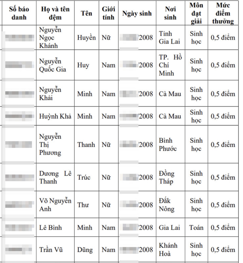 Hai đại học Y lớn tuyển thẳng hơn 300 th&iacute; sinh giải quốc gia, quốc tế - Ảnh 29.
