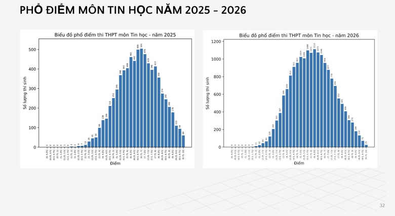 Bộ GD&ĐT c&ocirc;ng bố phổ điểm c&aacute;c m&ocirc;n thi tốt nghiệp THPT 2026 - Ảnh 24.