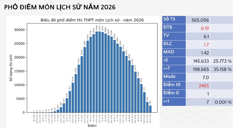 Bộ GD&ĐT c&ocirc;ng bố phổ điểm c&aacute;c m&ocirc;n thi tốt nghiệp THPT 2026 - Ảnh 26.