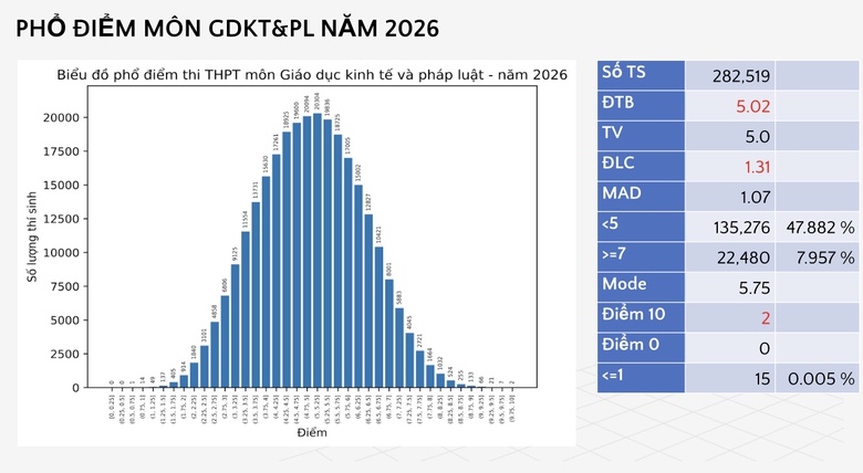 Bộ GD&ĐT c&ocirc;ng bố phổ điểm c&aacute;c m&ocirc;n thi tốt nghiệp THPT 2026 - Ảnh 42.