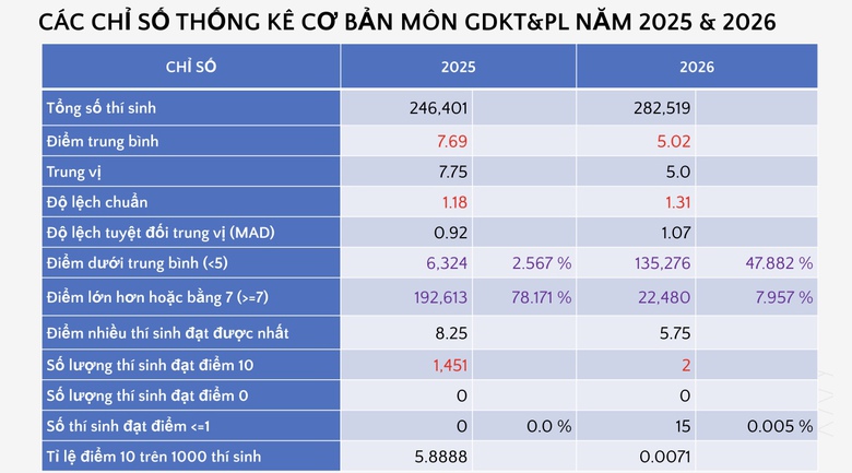 Bộ GD&ĐT c&ocirc;ng bố phổ điểm c&aacute;c m&ocirc;n thi tốt nghiệp THPT 2026 - Ảnh 43.