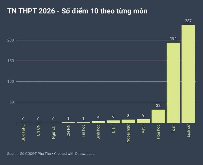 Phú Thọ: Không phát hiện phòng thi, dải số báo danh có điểm cao bất thường - Ảnh 2.