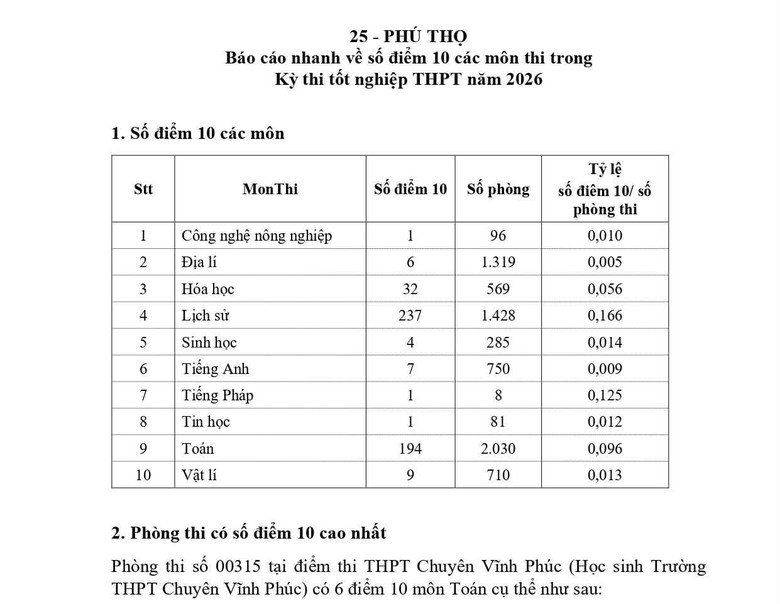 Phú Thọ: Không phát hiện phòng thi, dải số báo danh có điểm cao bất thường - Ảnh 1.