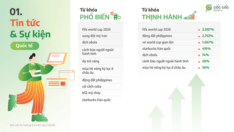 Người Việt chủ động tra cứu ch&iacute;nh s&aacute;ch mới, theo s&aacute;t thời sự trong Qu&yacute; II/2026 - Ảnh 3.