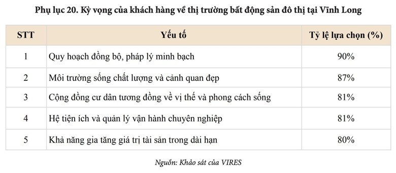 VIRES: V&igrave; sao đ&ocirc; thị quy hoạch đồng bộ sẽ nắm lợi thế tại Vĩnh Long? - Ảnh 2.