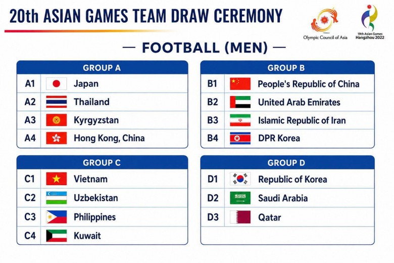 U23 Việt Nam rơi v&agrave;o bảng đấu nhiều th&aacute;ch thức tại ASIAD 2026 - Ảnh 1.