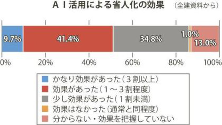 Nearly 20% of Japanese Construction Industry Group members utilize AI - Ảnh 1.