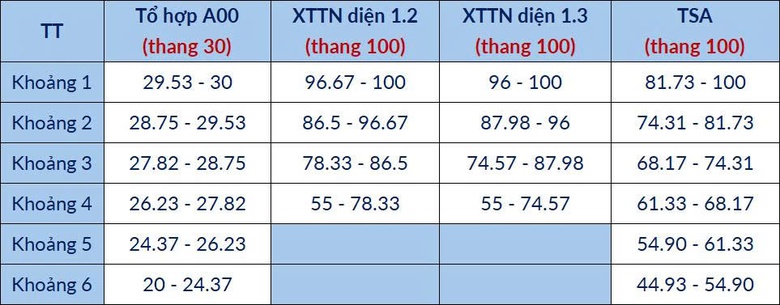 Điểm chuẩn 68 chương tr&igrave;nh của Đại học B&aacute;ch khoa H&agrave; Nội dự kiến từ 20 điểm - Ảnh 6.