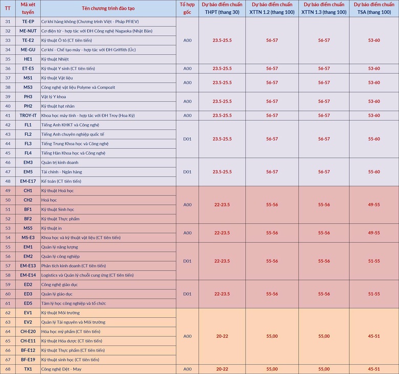 Điểm chuẩn 68 chương tr&igrave;nh của Đại học B&aacute;ch khoa H&agrave; Nội dự kiến từ 20 điểm - Ảnh 3.