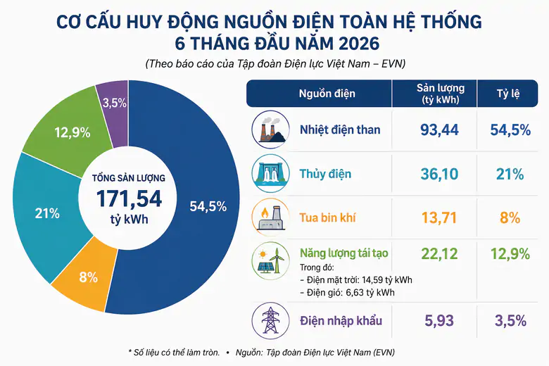 EVN lên kịch bản bảo đảm cung ứng điện 6 tháng cuối năm - Ảnh 1.