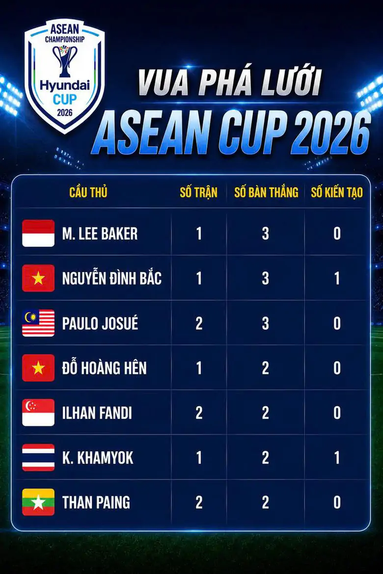 Hấp dẫn cuộc đua Vua phá lưới AFF Cup 2026: Kịch tính ngay từ khi bắt đầu - Ảnh 2.