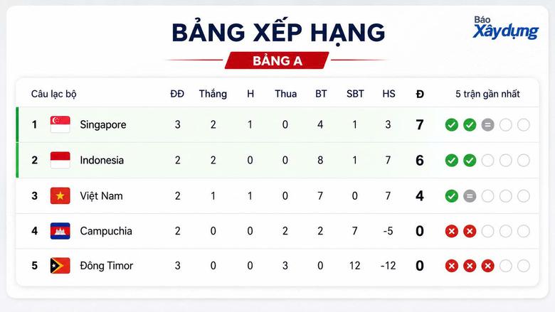 Bảng xếp hạng bảng A AFF Cup 2026: Trận h&ograve;a tai hại của tuyển Việt Nam - Ảnh 2.
