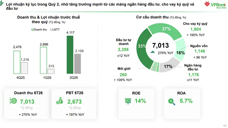 Cơ cấu doanh thu đa dạng, VPBankS sẵn sàng hoàn thành kế hoạch năm 2026 - Ảnh 1.