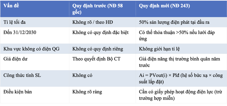 Điểm mới quan trọng khi lắp điện mặt trời mái nhà tự sản xuất, tự tiêu thụ - Ảnh 2.