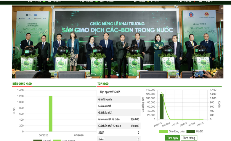 Ban h&agrave;nh 49 triệu t&iacute;n chỉ carbon, đưa sản phẩm v&ocirc; h&igrave;nh v&agrave;o giao dịch - Ảnh 1.