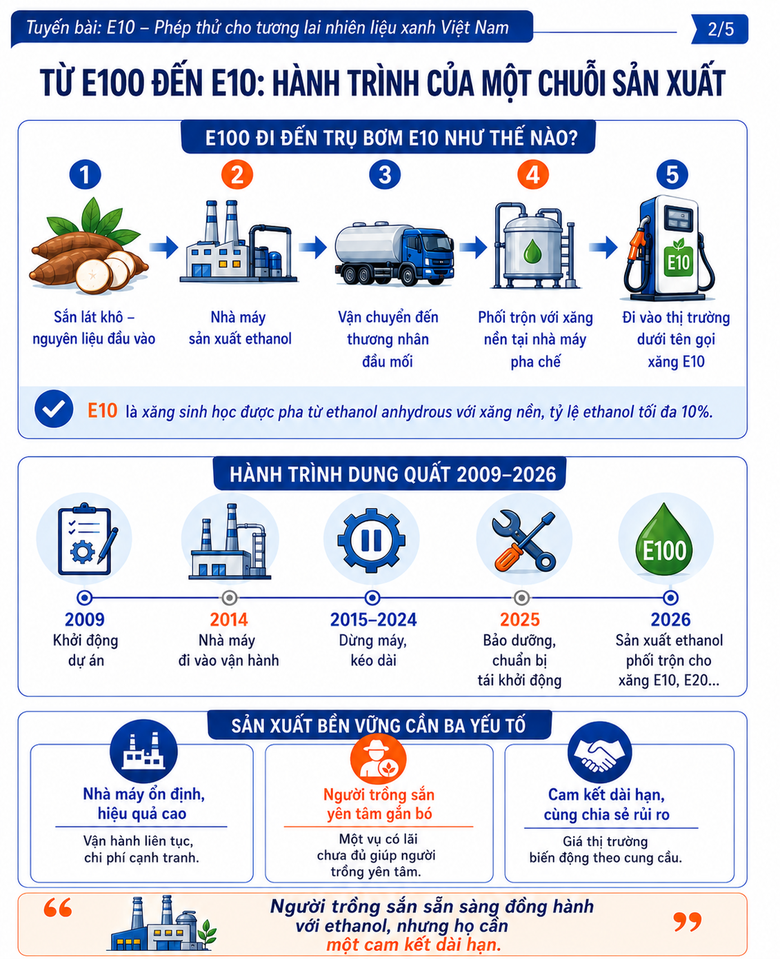 B&agrave;i 2: Ethanol Việt Nam: Nh&agrave; m&aacute;y s&aacute;ng đ&egrave;n, b&agrave;i to&aacute;n sống c&ograve;n vẫn ở ph&iacute;a trước - Ảnh 6.