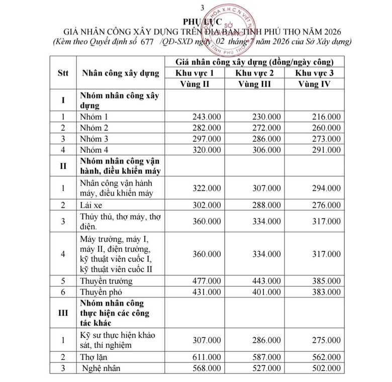 Ph&uacute; Thọ c&ocirc;ng bố gi&aacute; nh&acirc;n c&ocirc;ng x&acirc;y dựng năm 2026 - Ảnh 2.