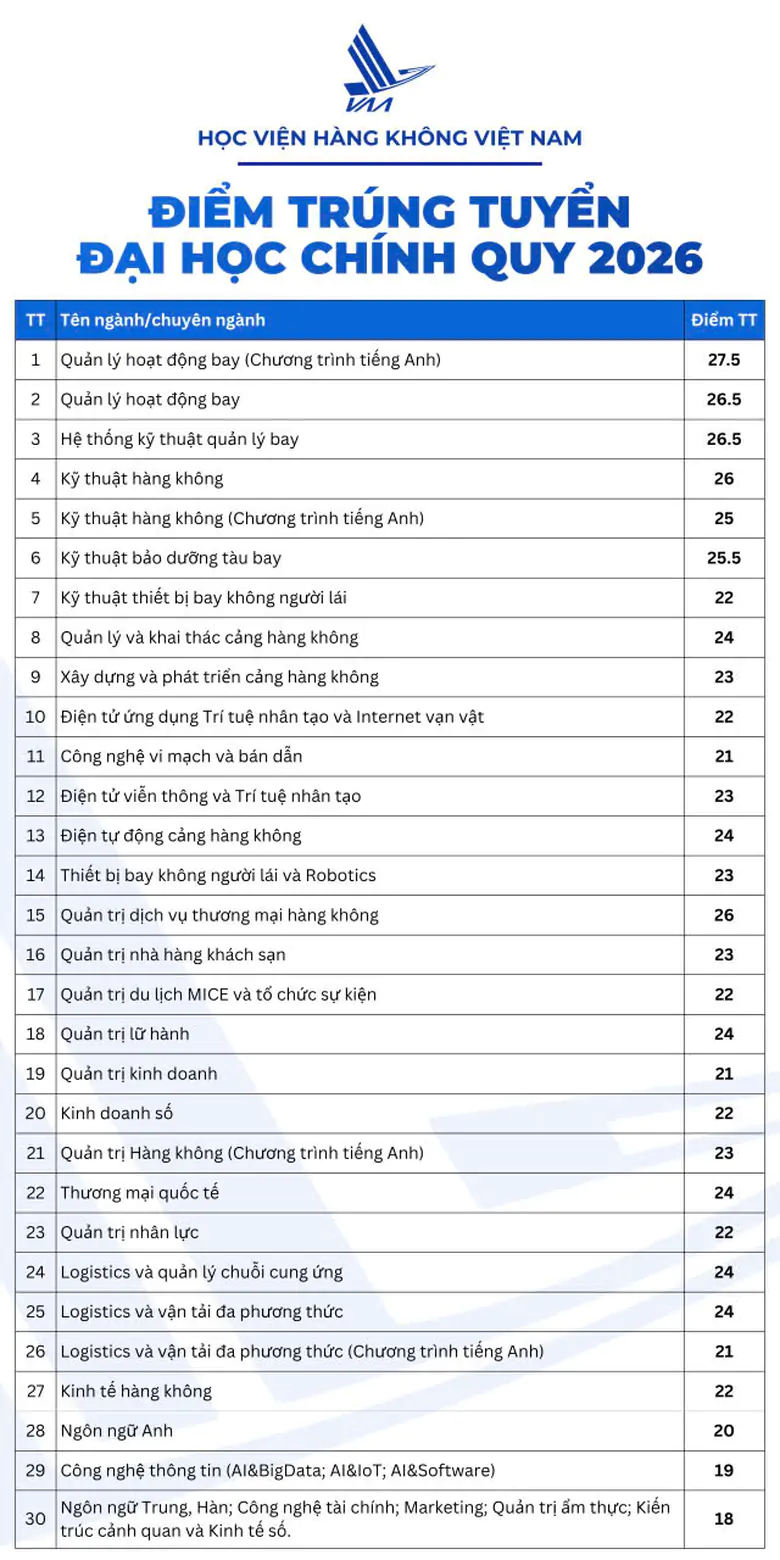Điểm chuẩn Học viện H&agrave;ng kh&ocirc;ng Việt Nam cao nhất 27,5 điểm - Ảnh 3.