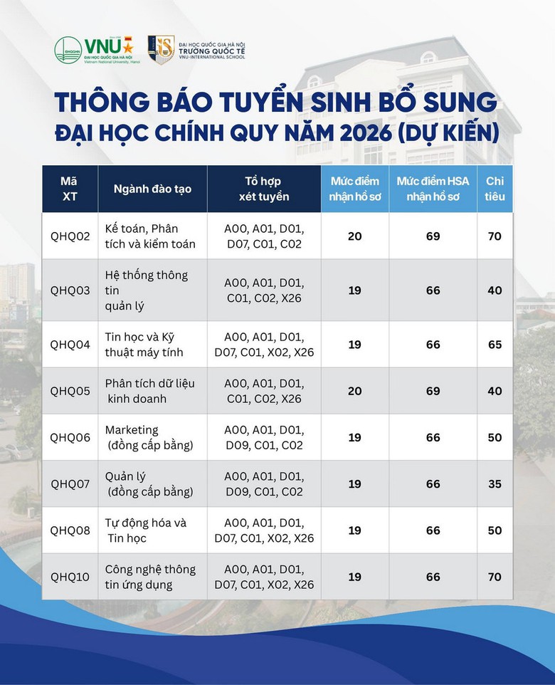 Nhiều trường đại học tuyển bổ sung sau khi c&ocirc;ng bố điểm chuẩn 2026 - Ảnh 5.