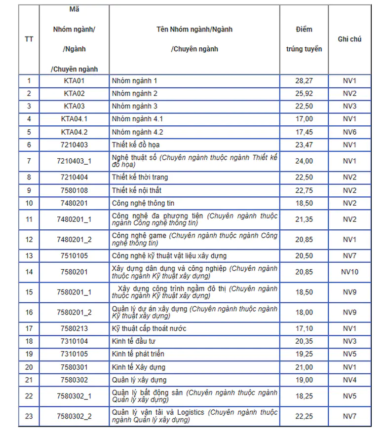 Cập nhật điểm chuẩn năm 2026 của c&aacute;c trường đại học tr&ecirc;n cả nước - Ảnh 1.
