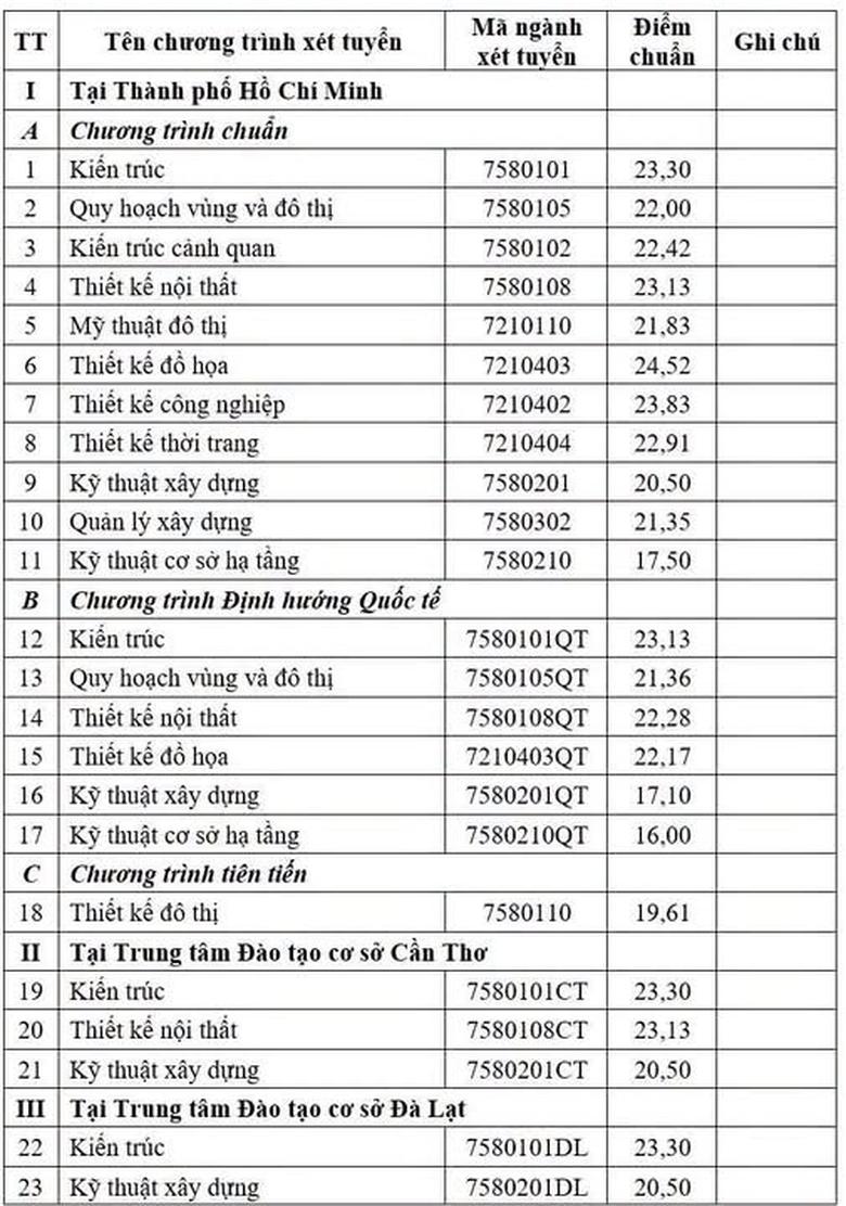 Thiết kế đồ họa đứng đầu điểm chuẩn Đại học Kiến tr&uacute;c TP.HCM 2026 - Ảnh 2.