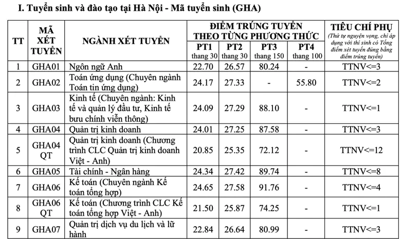 Cập nhật điểm chuẩn năm 2026 của c&aacute;c trường đại học tr&ecirc;n cả nước - Ảnh 3.