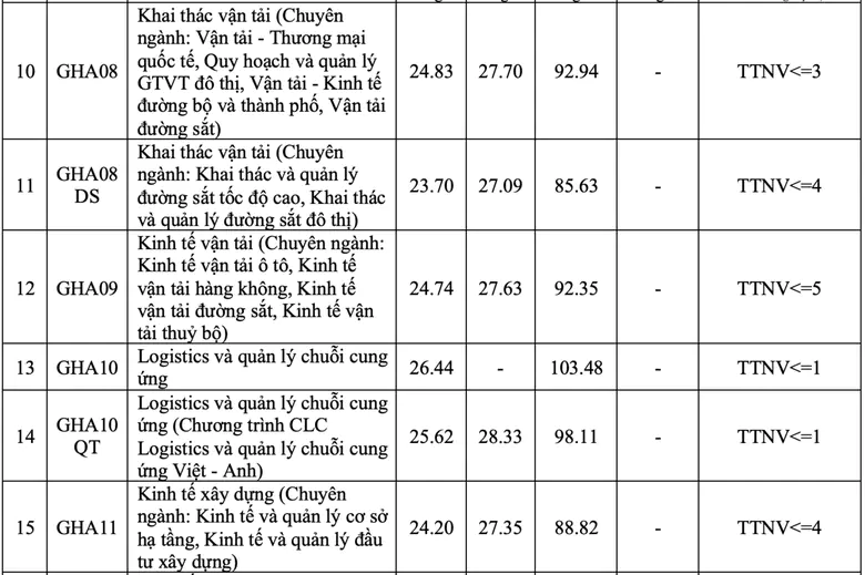 Cập nhật điểm chuẩn năm 2026 của c&aacute;c trường đại học tr&ecirc;n cả nước - Ảnh 4.