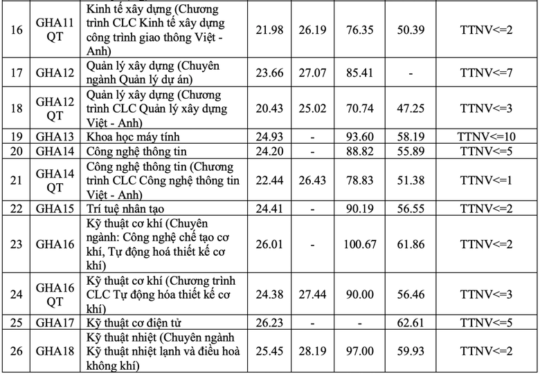 Cập nhật điểm chuẩn năm 2026 của c&aacute;c trường đại học tr&ecirc;n cả nước - Ảnh 5.