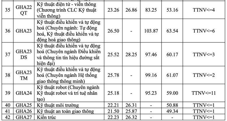 Cập nhật điểm chuẩn năm 2026 của c&aacute;c trường đại học tr&ecirc;n cả nước - Ảnh 7.