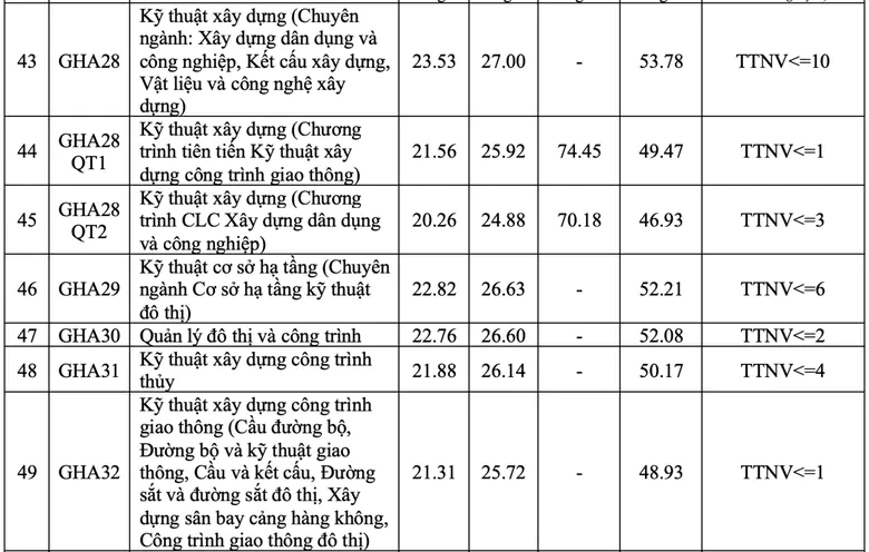 Cập nhật điểm chuẩn năm 2026 của c&aacute;c trường đại học tr&ecirc;n cả nước - Ảnh 8.