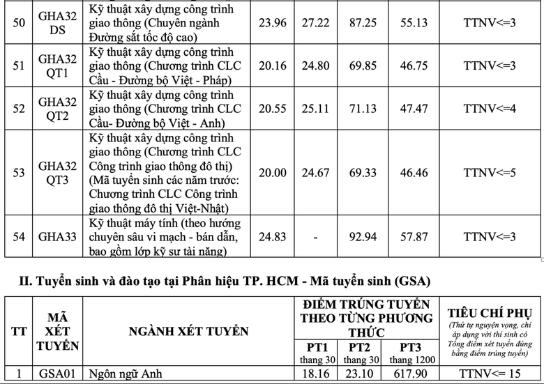 Cập nhật điểm chuẩn năm 2026 của c&aacute;c trường đại học tr&ecirc;n cả nước - Ảnh 9.