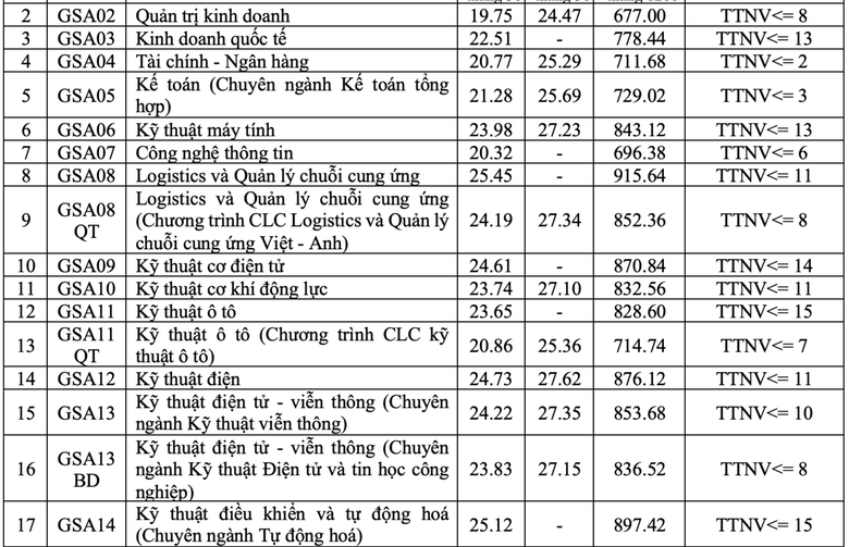 Cập nhật điểm chuẩn năm 2026 của c&aacute;c trường đại học tr&ecirc;n cả nước - Ảnh 10.