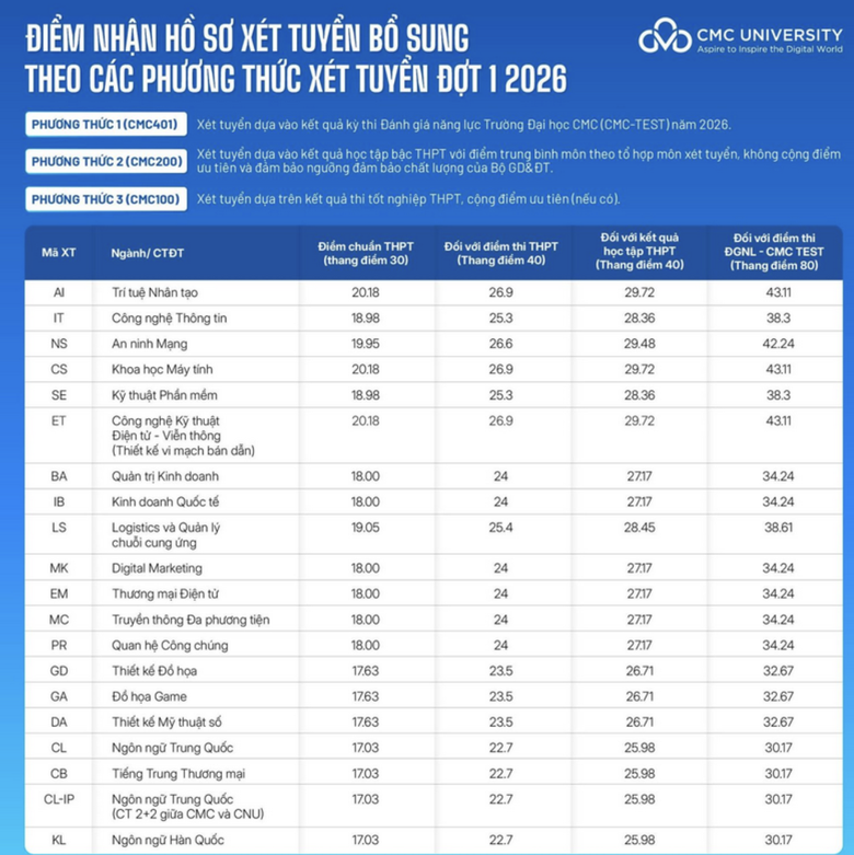 Nhiều trường đại học tuyển bổ sung sau khi c&ocirc;ng bố điểm chuẩn 2026 - Ảnh 4.